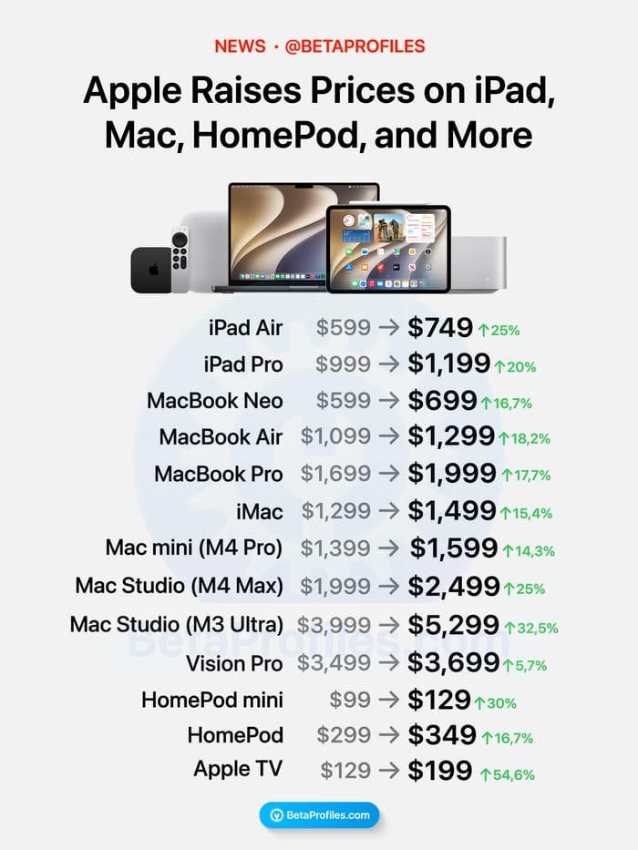Apple raises prices for select products including iPad, Mac, HomePod, Apple TV, and Apple Vision, with no changes to iPhone and other products.